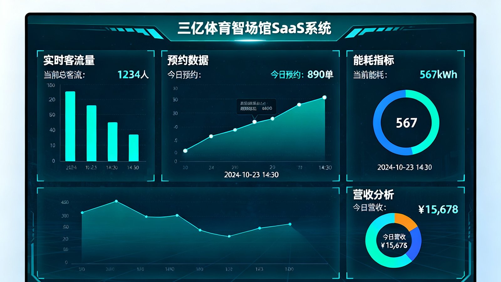 三亿体育自主研发的智场馆SaaS系统数据大屏，实时显示各场馆客流量、预约数据、能耗指标和营收分析图表